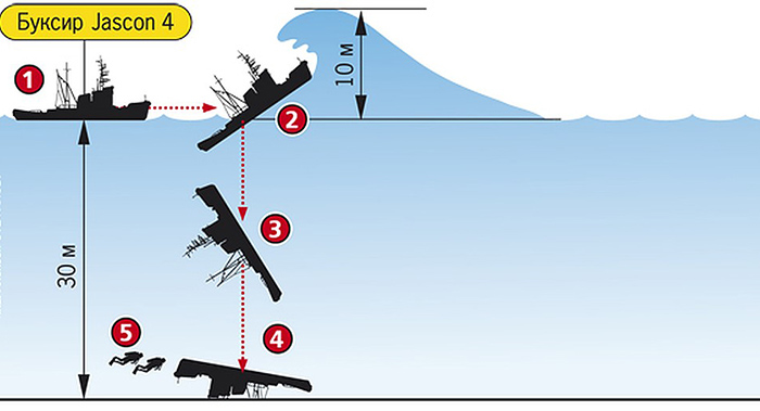 Схема того, как затонул буксир Jascon 4.