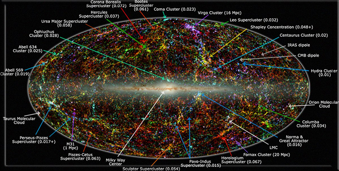 Расположение Великого Аттрактора (указано внизу справа) в видимой Вселенной.