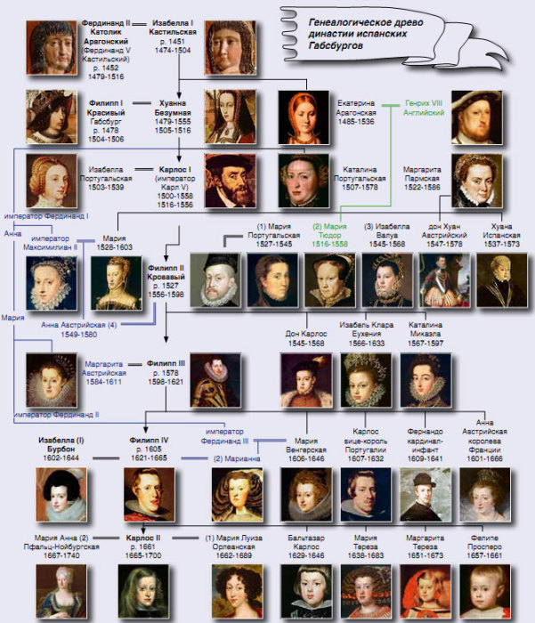 Генетический закат империи испанских Габсбургов.\ Фото: neuronews.com.ua.