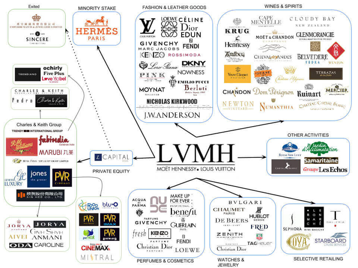 Одна из схем, демонстрирующих структуру группы LVMH.