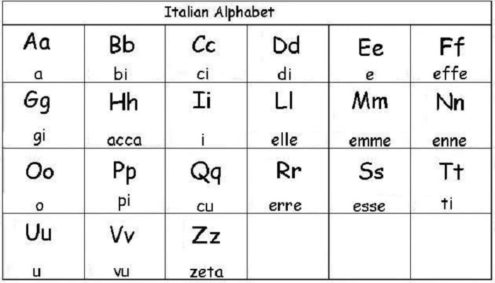 Итальянский алфавит имеет всего 21 букву / Источник: anukolov.com
