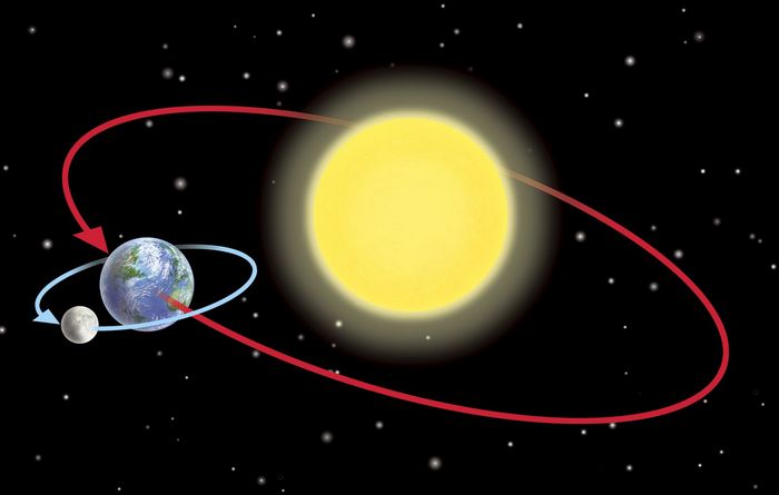 Колебания земной орбиты под воздействием Солнца провоцируют глобальные потепления и ледниковый апокалипсис./ ФОТО:https://o-kosmose.ru
