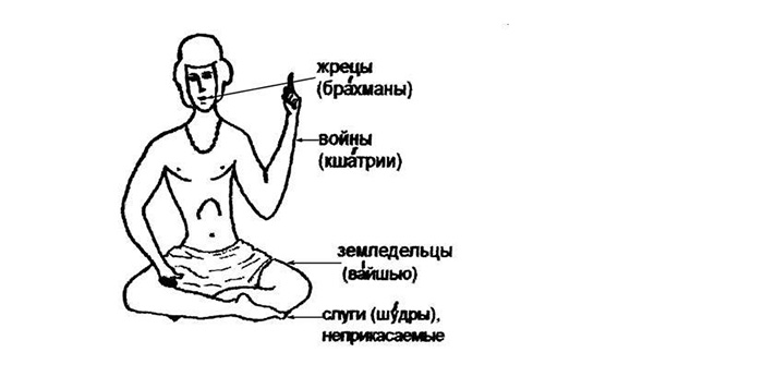 Происхождение каст. Происхождение каст.
