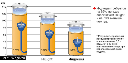 Индукционные панели Miele - тест на экономичность нагрева 0,5 литра воды