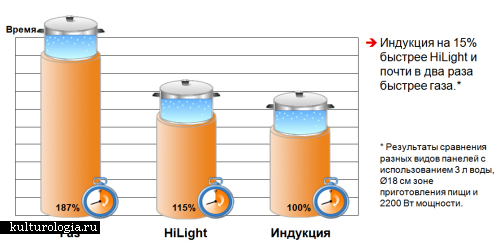 Индукционные панели Miele - соревнование на скорость нагрева 3 литров воды