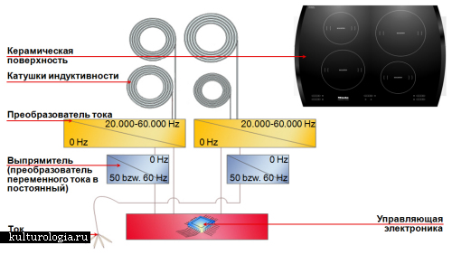 Индукционные панели Miele - схема устройства