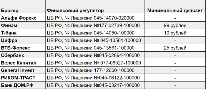 Где открыть брокерский счет - Рейтинг брокеров