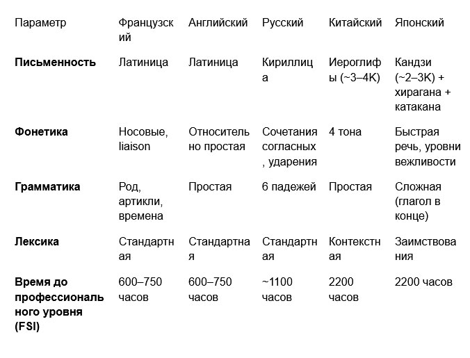 Как выучить французский с нуля для взрослых: гайд A1–A2