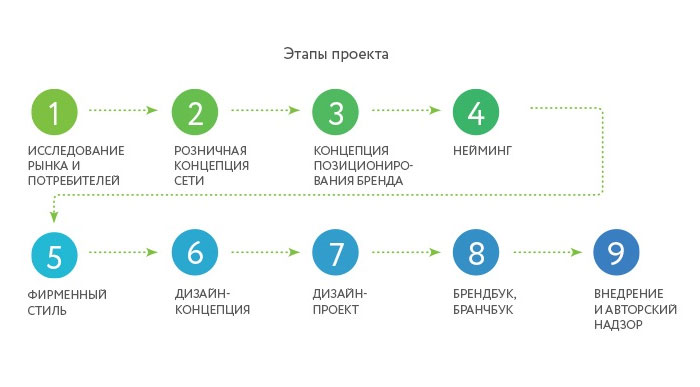 Обновление бренда: зачем компании идут на ребрендинг